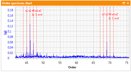 Picture 7. Gear vibration spectrum – two cursors.