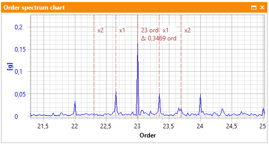 Picture 4. Spectrum with proximity to the GMFx1 gear frequency
