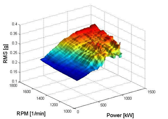 Figure 3 Impact of rotational speed and load changes on the level of vibrations