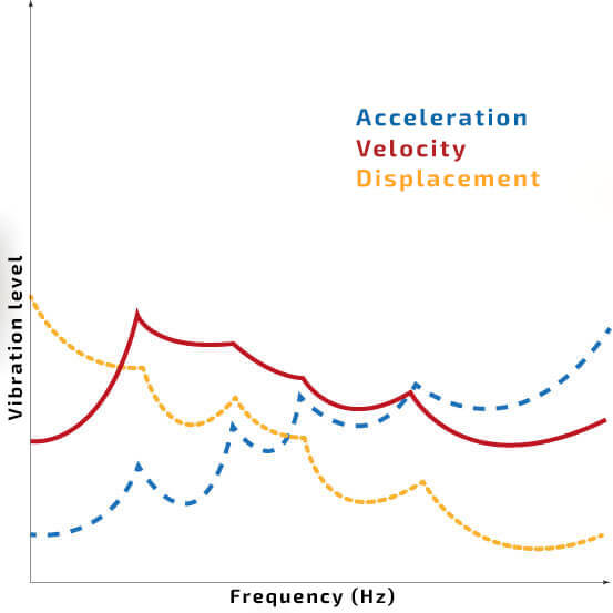 Picture 2. A comparative scheme of acceleration, velocity and displacement signal spectrum