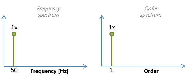 Picture 2. Component 1x in the frequency and order domain respectively.