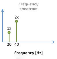 Picture 2. Component „1x” and component „2x” in frequency domain