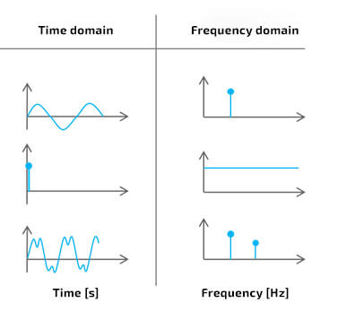 Picture 3. Ideological representation of signals in time domain and in frequency domain, from the top: sinusoidal component, pulse and two sinusoidal components.