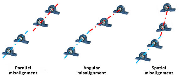 Picture 1. Types of misalignment in typical rotor machines 