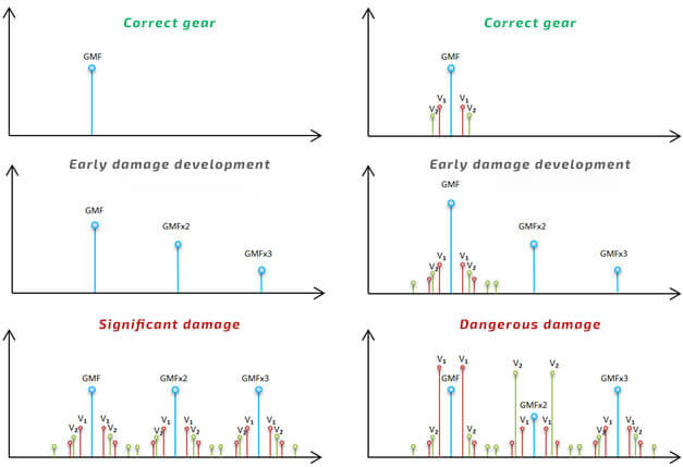 Picture 6. Generic spectral pattern of gear damage development. The symbols V1 and V2 refer to the speed of the shafts. The left and the right column show exemplary data from different gear in the same technical condition and the difference between them is usually related to damage. As you can see it is crucial to track the development of spectral components.